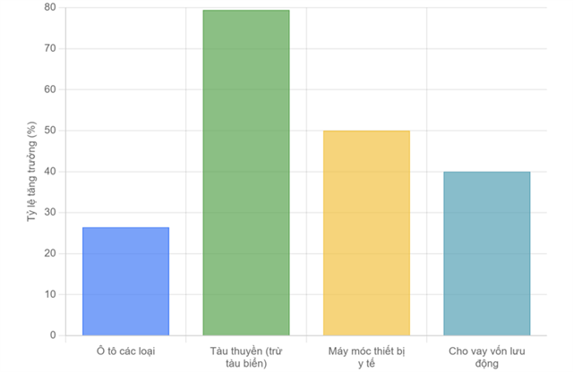 Dư nợ cho thuê tài chính đến cuối quý 1/2025 đạt gần 40,7 nghìn tỷ đồng