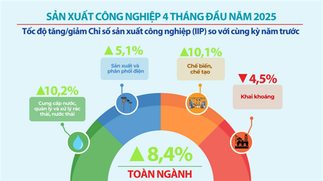 CÔNG NGHIỆP SẢN XUẤT KHỞI SẮC, THUÊ TÀI CHÍNH MÁY MÓC THIẾT BỊ SẼ LÀ KÊNH HUY ĐỘNG VỐN PHÙ HỢP